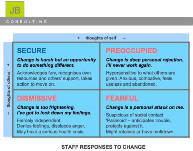 Staff Responses To Change